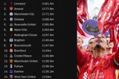 英超奖金预测：利物浦1.815亿英镑居首，曼联第15名也有1.395亿英镑