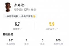 杰克逊数据：2射2正1进球，2次错失良机，评分6.7