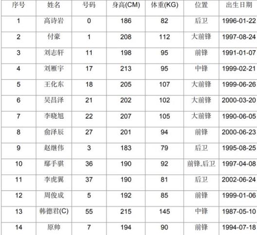辽宁全运会阵容公布，刘志轩助阵，内线短板明显，锋线遭遇被动局面