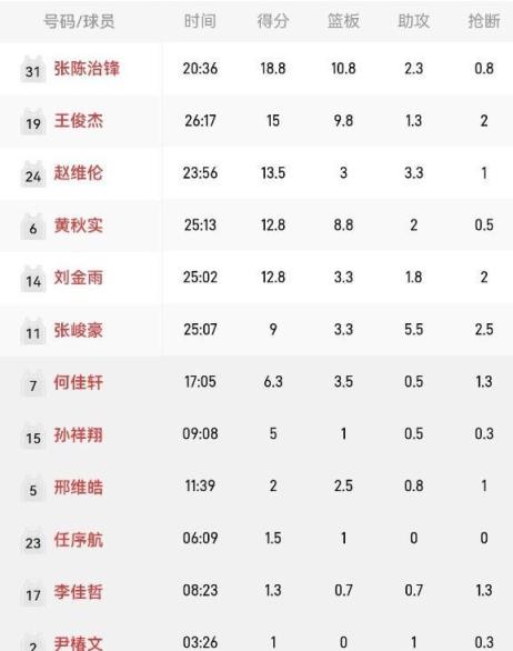 场均2分！辽篮新星U22资格赛表现低迷 引发质疑