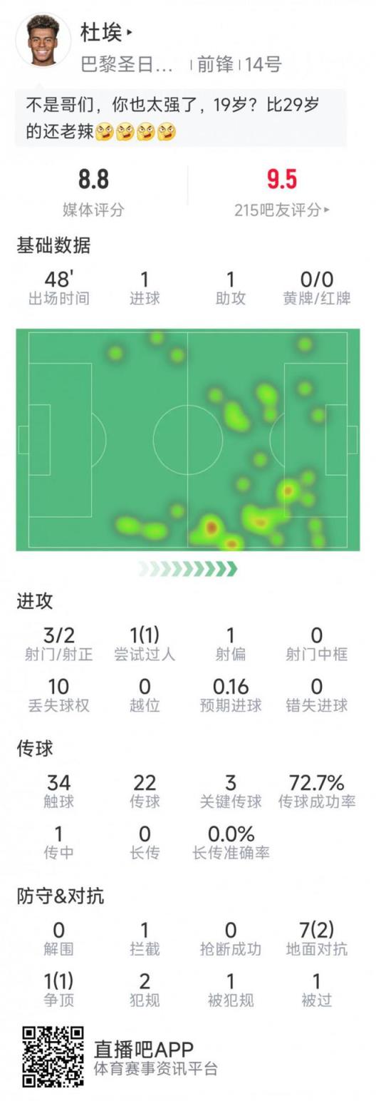 杜埃半场闪耀：传射建功，3次关键传球，1次成功过人