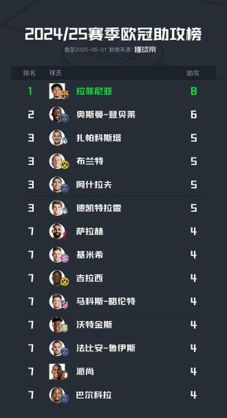 24/25赛季欧冠助攻榜：拉菲尼亚8次领跑，登贝莱6次紧随其后
