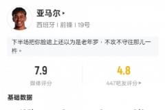 亚马尔本场表现：1次成功过人、1次关键传球，21次丢失球权，评分7.9