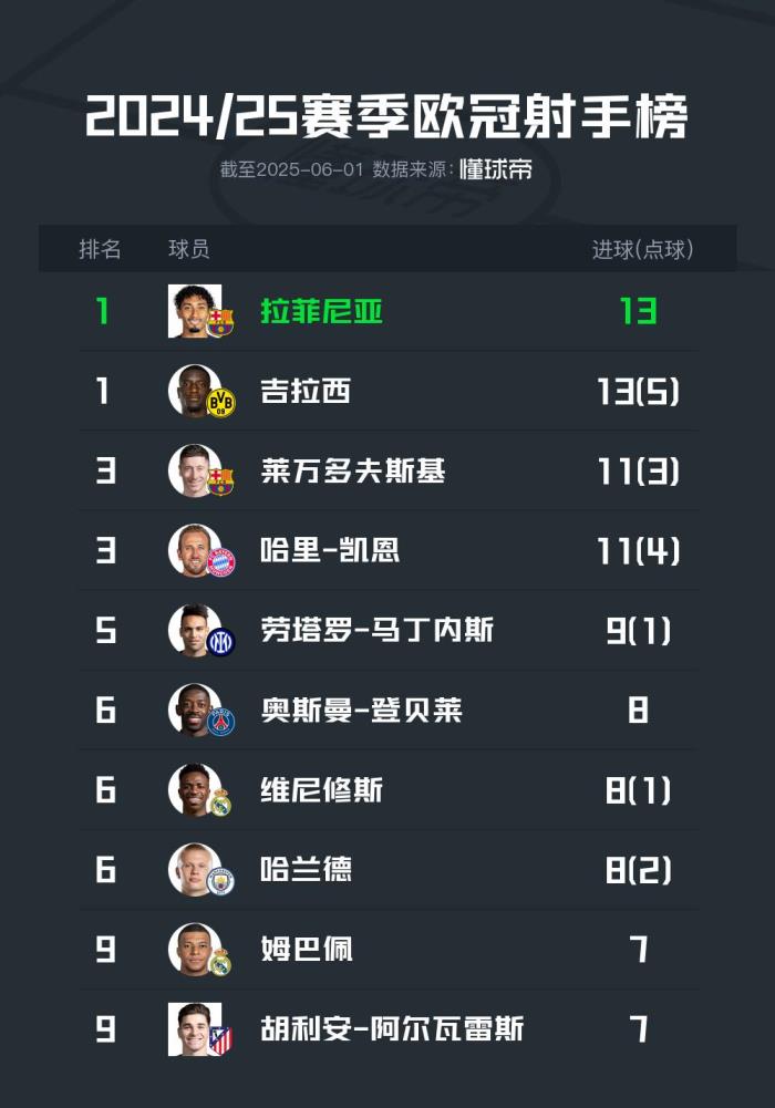24/25赛季欧冠射手榜：拉菲尼亚与吉拉西并列榜首，共轰入13球