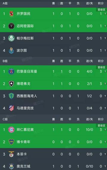 世俱杯小组赛首轮五场比赛结束，最新积分榜出炉！