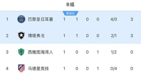 世俱杯B组积分榜：巴黎领跑，博塔弗戈第二，马竞垫底