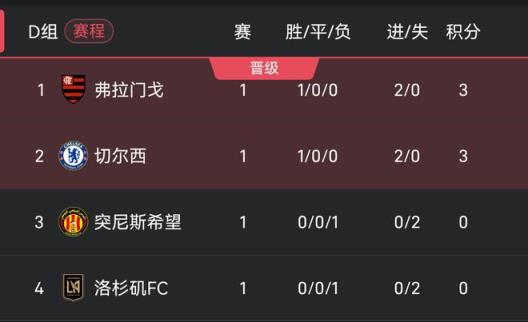 世俱杯D组首轮战报：弗拉门戈与切尔西各胜两球，位列前二