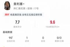 奥利塞本场表现：3次射正进1球，创造2次得分机会，评分7.7