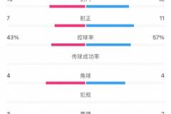 足协杯上海德比关键数据：射门18-15、射正11-7，申花优势明显