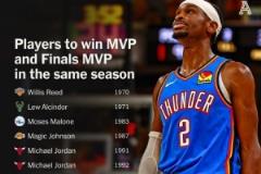 亚历山大单赛季双MVP 历史第九人挑战乔丹詹姆斯魔术师纪录