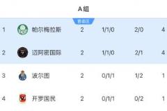 次轮后小组前二16席欧洲与南美占15席，仅迈阿密独占北美席位