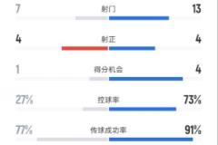 本菲卡1-0拜仁：射门7-13，射正4-4，控球率27%-73%