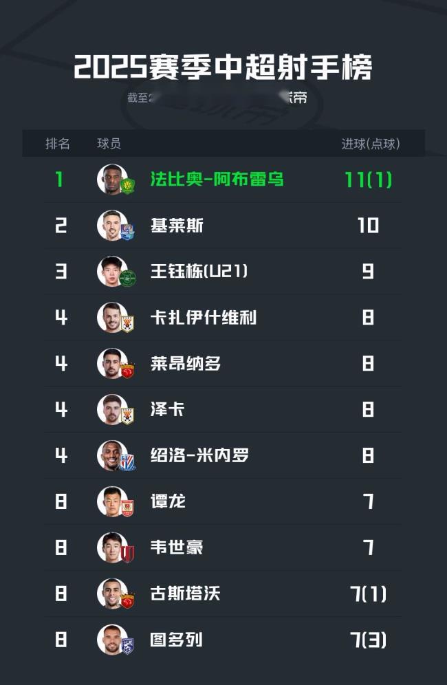 中超半程射手榜：法比奥、基莱斯、王钰栋稳居前三