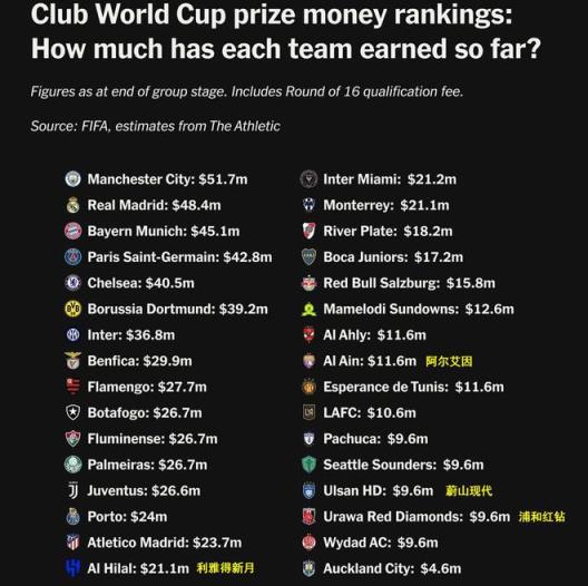 世俱杯豪掷2100万！利雅得新月狂揽巨款，中超球队只能望洋兴叹
