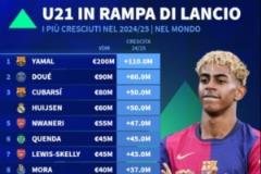 U21球员本赛季身价涨幅排名：亚马尔涨1.1亿欧居首，杜埃涨6000万欧第二
