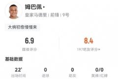 姆巴佩替补登场22分钟：0射门+2关键传球，评分6.9分