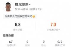 维尼修斯全场数据：3射2正+1越位，5次对抗1次成功，评分6.8分