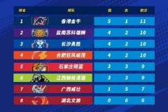 NBL积分榜：香港队5胜1负领跑，湖北文旅6连败居末位