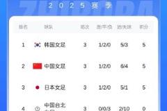 女足东亚杯积分揭晓：韩国队凭借小循环进球数夺冠，中国女足位列亚军