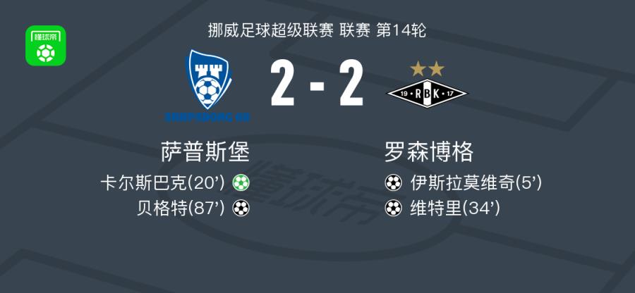 萨普斯堡2-2罗森博格，伊斯拉莫维奇先拔头筹，贝格特扳平比分