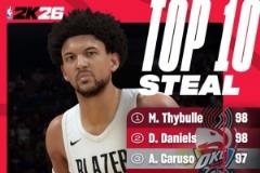 2K26抢断能力值Top10：塞布尔98第一 雷霆三人上榜