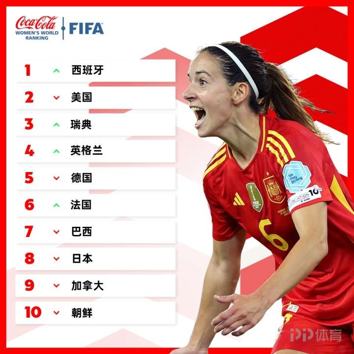 FIFA女足世界排名：中国女足升至第16位 西班牙女足居首