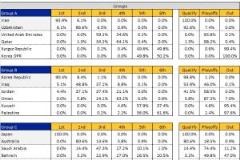 国足晋级下轮概率26.4%！直通美加墨仅1.4%