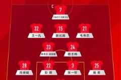 U22国足对阵越南首发名单出炉，6名U20小将先发