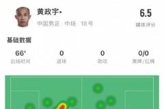 黄政宇数据：66分钟出场，5次地面对抗成功2次，1次关键传球