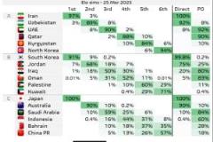 国足仍有18%机会晋级附加赛，57%概率垫底