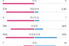 巴萨vs奥萨苏纳数据：射门19比4、射正5比0、控球率74%比26%