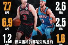 现在还有人说基迪单挑卡鲁索，雷霆这是打劫交易吗？