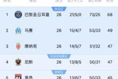 五大联赛首冠最早本周末诞生！巴黎三月内有望夺冠