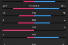泰山4-3梅州战报：梅州5射4正进3球，泰山下半场11射5正逆转