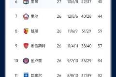 摩纳哥战平尼斯后巴黎将提前7轮夺法甲冠军