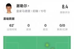 居勒尔本场表现：1次造点、4次关键传球，传球成功率93.5%，评分8.4