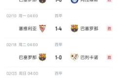 西甲三强近况分析：巴萨连胜8场，皇马近3连胜，马竞3胜难求