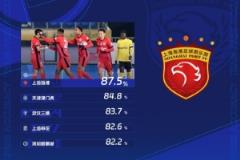 中超第三轮传球成功率排名：海港87.5%领跑，津门虎第二，三镇第三