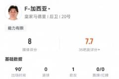 加西亚数据亮眼：1次助攻、5次关键传球、7次对抗全成功