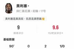 奥利塞本场表现亮眼：2助攻6关键传球4造进球机会，评分9.0居首
