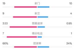 拜仁3-2圣保利：射门19-10，射正9-4，控球率66%-34%