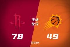 火箭半场领先太阳29分，阿门高效14分5篮板，杰伦-格林14分，布克11投9中