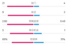 巴萨4-1胜赫罗纳：射门21-4，射正9-2，控球69%-31%