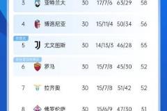 意甲争冠战况：国米与拿波里紧咬比分，亚特兰大掉队后排名仅差7分
