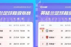 利物浦去年崩盘8轮丢9分失冠，如今剩8轮领先12分