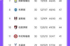 英超积分榜：切尔西52分升至第四，曼城51分，纽卡少赛一场50分排第六
