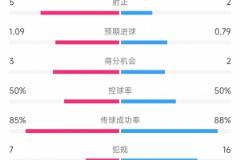 切尔西vs热刺数据：射门11-8、射正5-2、犯规7-16、控球率55%