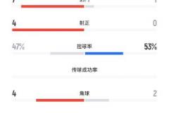 国少1-7遭沙特U17碾压 半场射门射正数据 stark