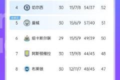 英超冲刺现状：争冠保级已定局，争五争六争得头破血流