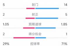 阿森纳1-1埃弗顿：射门14-5，射正5-2，控球率七成